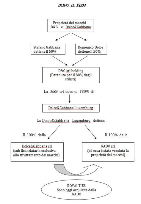 cassazione dolce gabbana|Esterovestizione e reato di omessa dichiarazione: l'assoluzione .